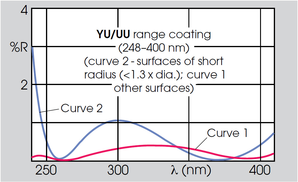 Optical coatings table